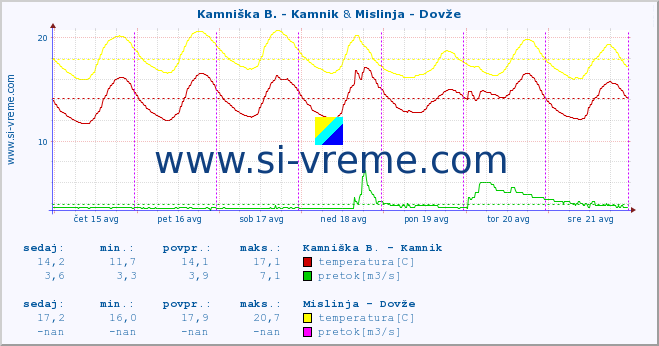 POVPREČJE :: Kamniška B. - Kamnik & Mislinja - Dovže :: temperatura | pretok | višina :: zadnji teden / 30 minut.