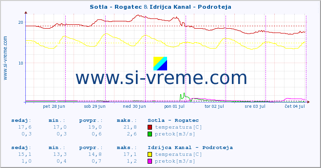 POVPREČJE :: Sotla - Rogatec & Idrijca Kanal - Podroteja :: temperatura | pretok | višina :: zadnji teden / 30 minut.
