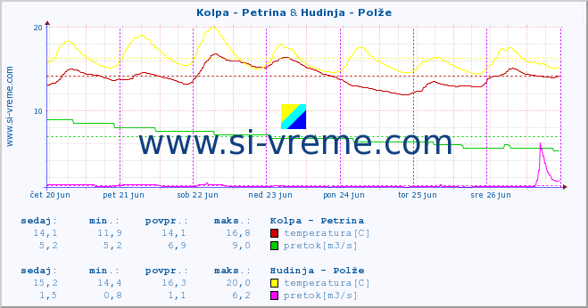 POVPREČJE :: Kolpa - Petrina & Hudinja - Polže :: temperatura | pretok | višina :: zadnji teden / 30 minut.