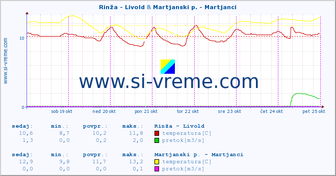 POVPREČJE :: Rinža - Livold & Martjanski p. - Martjanci :: temperatura | pretok | višina :: zadnji teden / 30 minut.