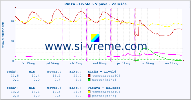 POVPREČJE :: Rinža - Livold & Vipava - Zalošče :: temperatura | pretok | višina :: zadnji teden / 30 minut.