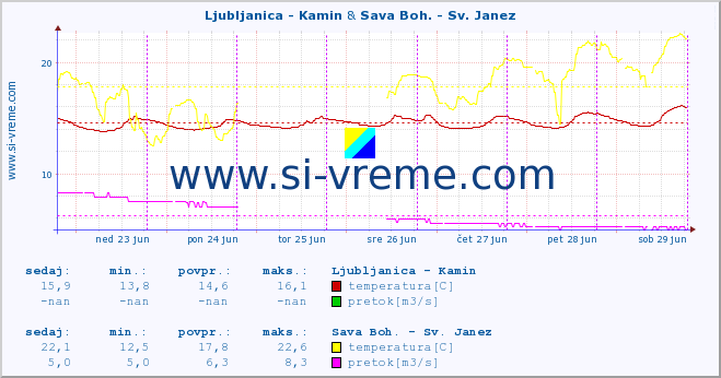 POVPREČJE :: Ljubljanica - Kamin & Sava Boh. - Sv. Janez :: temperatura | pretok | višina :: zadnji teden / 30 minut.