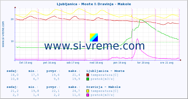 POVPREČJE :: Ljubljanica - Moste & Dravinja - Makole :: temperatura | pretok | višina :: zadnji teden / 30 minut.