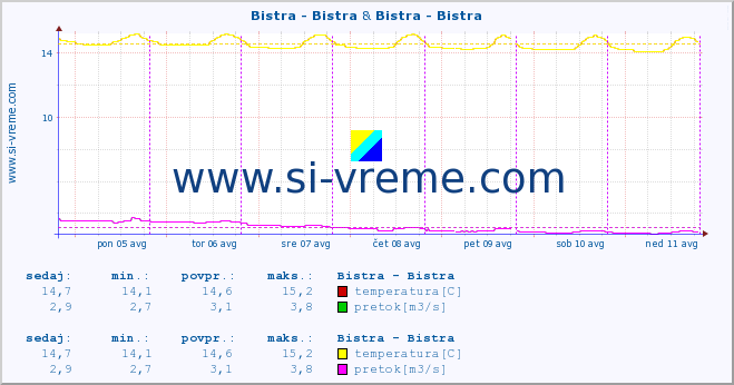 POVPREČJE :: Bistra - Bistra & Bistra - Bistra :: temperatura | pretok | višina :: zadnji teden / 30 minut.