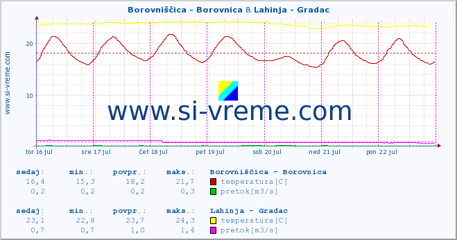 POVPREČJE :: Borovniščica - Borovnica & Lahinja - Gradac :: temperatura | pretok | višina :: zadnji teden / 30 minut.