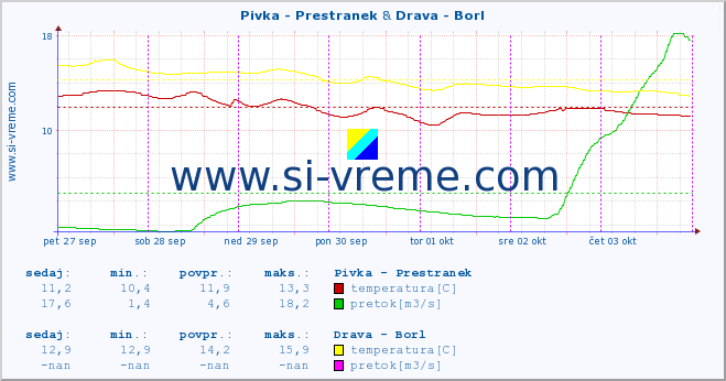 POVPREČJE :: Pivka - Prestranek & Drava - Borl :: temperatura | pretok | višina :: zadnji teden / 30 minut.