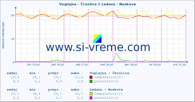 POVPREČJE :: Voglajna - Črnolica & Ledava - Nuskova :: temperatura | pretok | višina :: zadnji teden / 30 minut.