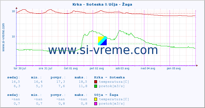 POVPREČJE :: Krka - Soteska & Učja - Žaga :: temperatura | pretok | višina :: zadnji teden / 30 minut.