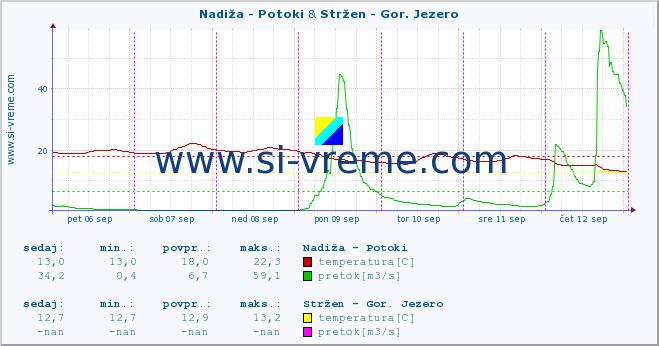 POVPREČJE :: Nadiža - Potoki & Stržen - Gor. Jezero :: temperatura | pretok | višina :: zadnji teden / 30 minut.