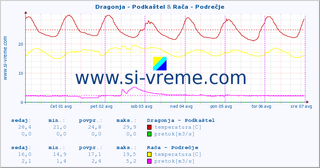 POVPREČJE :: Dragonja - Podkaštel & Rača - Podrečje :: temperatura | pretok | višina :: zadnji teden / 30 minut.