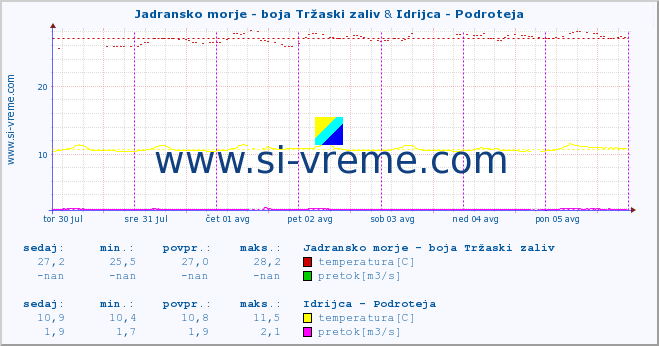 POVPREČJE :: Jadransko morje - boja Tržaski zaliv & Idrijca - Podroteja :: temperatura | pretok | višina :: zadnji teden / 30 minut.