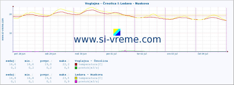 POVPREČJE :: Voglajna - Črnolica & Ledava - Nuskova :: temperatura | pretok | višina :: zadnji teden / 30 minut.
