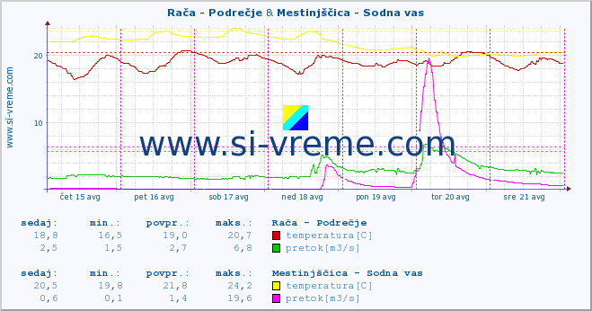 POVPREČJE :: Rača - Podrečje & Mestinjščica - Sodna vas :: temperatura | pretok | višina :: zadnji teden / 30 minut.