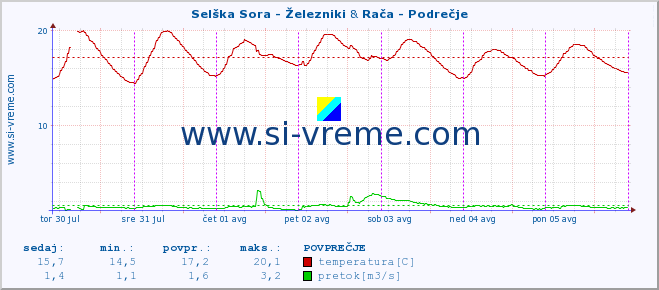 POVPREČJE :: Selška Sora - Železniki & Rača - Podrečje :: temperatura | pretok | višina :: zadnji teden / 30 minut.