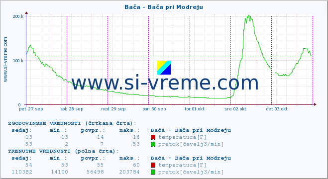 POVPREČJE :: Bača - Bača pri Modreju :: temperatura | pretok | višina :: zadnji teden / 30 minut.