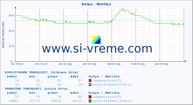 POVPREČJE :: Kolpa - Metlika :: temperatura | pretok | višina :: zadnji teden / 30 minut.