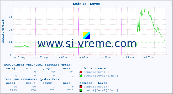 POVPREČJE :: Ložnica - Levec :: temperatura | pretok | višina :: zadnji teden / 30 minut.