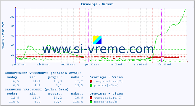 POVPREČJE :: Dravinja - Videm :: temperatura | pretok | višina :: zadnji teden / 30 minut.