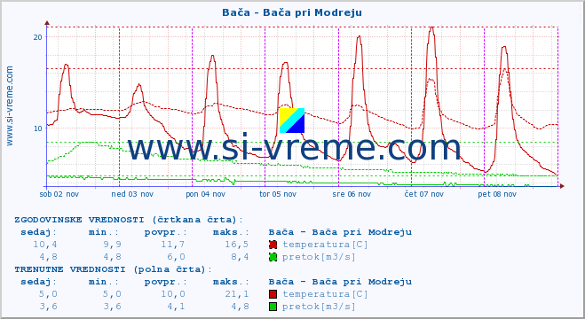 POVPREČJE :: Bača - Bača pri Modreju :: temperatura | pretok | višina :: zadnji teden / 30 minut.