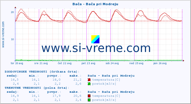 POVPREČJE :: Bača - Bača pri Modreju :: temperatura | pretok | višina :: zadnji teden / 30 minut.