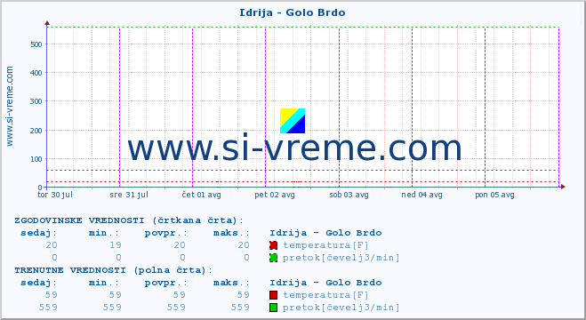 POVPREČJE :: Idrija - Golo Brdo :: temperatura | pretok | višina :: zadnji teden / 30 minut.