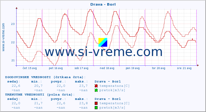 POVPREČJE :: Drava - Borl :: temperatura | pretok | višina :: zadnji teden / 30 minut.