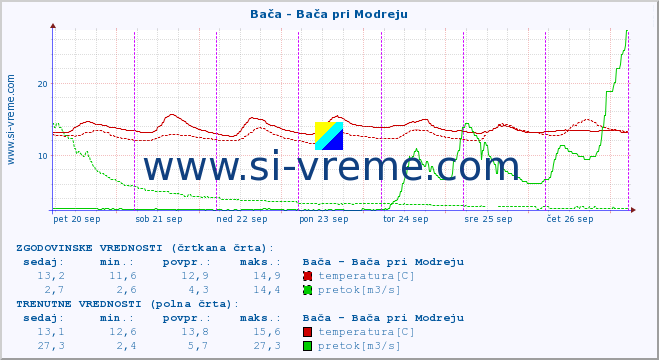 POVPREČJE :: Bača - Bača pri Modreju :: temperatura | pretok | višina :: zadnji teden / 30 minut.