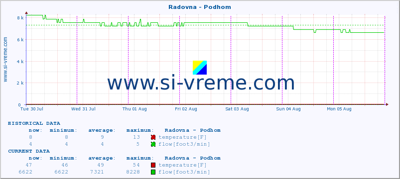  :: Radovna - Podhom :: temperature | flow | height :: last week / 30 minutes.