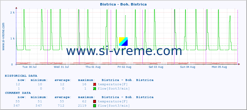  :: Bistrica - Boh. Bistrica :: temperature | flow | height :: last week / 30 minutes.