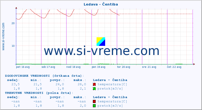 POVPREČJE :: Ledava - Čentiba :: temperatura | pretok | višina :: zadnji teden / 30 minut.