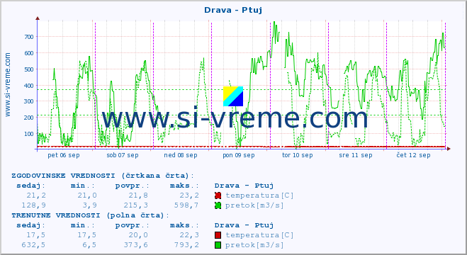 POVPREČJE :: Drava - Ptuj :: temperatura | pretok | višina :: zadnji teden / 30 minut.