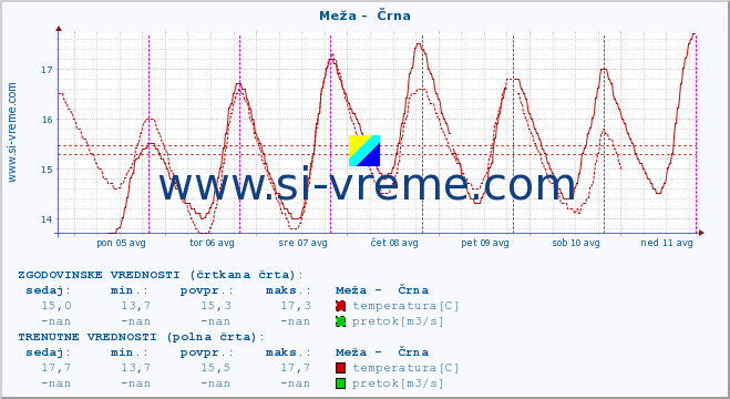 POVPREČJE :: Meža -  Črna :: temperatura | pretok | višina :: zadnji teden / 30 minut.