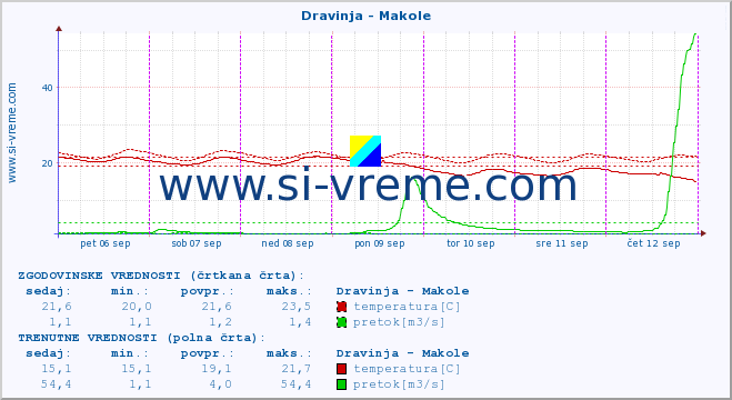 POVPREČJE :: Dravinja - Makole :: temperatura | pretok | višina :: zadnji teden / 30 minut.