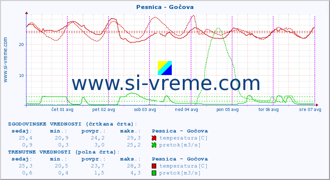 POVPREČJE :: Pesnica - Gočova :: temperatura | pretok | višina :: zadnji teden / 30 minut.