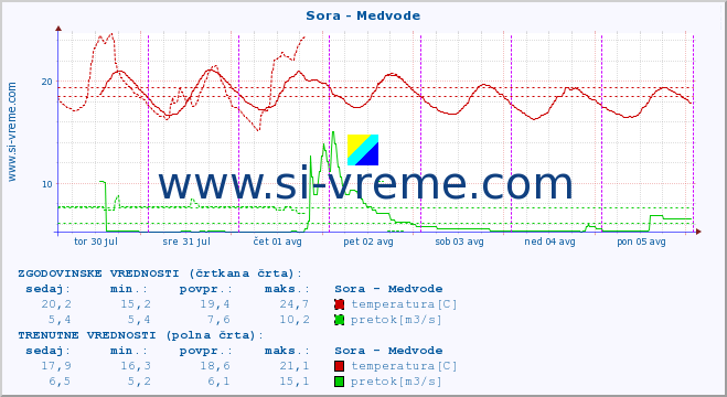 POVPREČJE :: Sora - Medvode :: temperatura | pretok | višina :: zadnji teden / 30 minut.