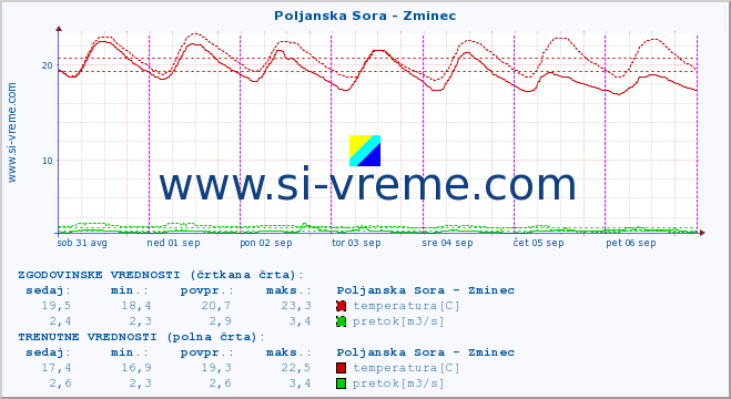 POVPREČJE :: Poljanska Sora - Zminec :: temperatura | pretok | višina :: zadnji teden / 30 minut.