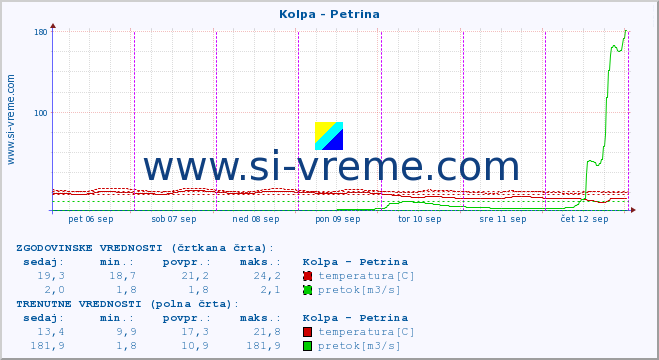 POVPREČJE :: Kolpa - Petrina :: temperatura | pretok | višina :: zadnji teden / 30 minut.