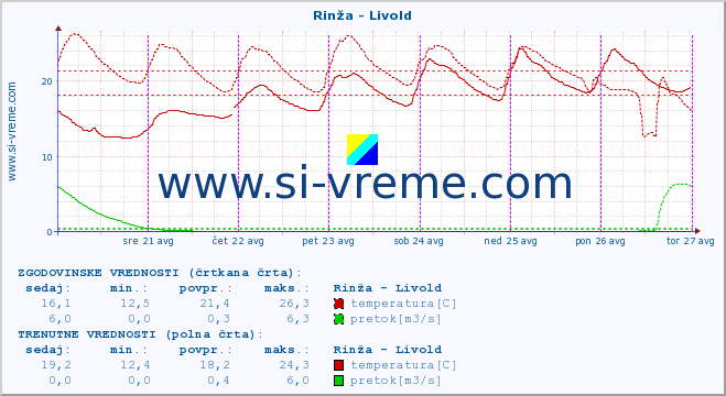 POVPREČJE :: Rinža - Livold :: temperatura | pretok | višina :: zadnji teden / 30 minut.