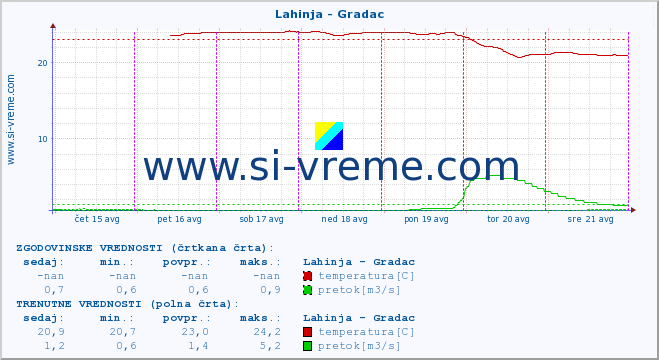 POVPREČJE :: Lahinja - Gradac :: temperatura | pretok | višina :: zadnji teden / 30 minut.