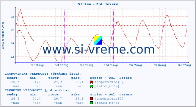 POVPREČJE :: Stržen - Dol. Jezero :: temperatura | pretok | višina :: zadnji teden / 30 minut.