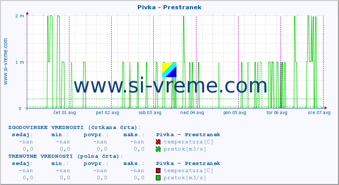 POVPREČJE :: Pivka - Prestranek :: temperatura | pretok | višina :: zadnji teden / 30 minut.