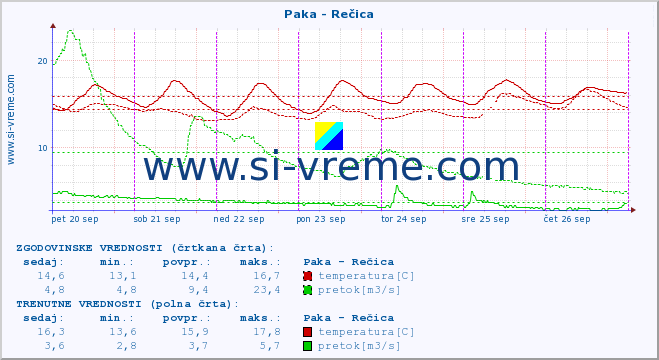 POVPREČJE :: Paka - Rečica :: temperatura | pretok | višina :: zadnji teden / 30 minut.