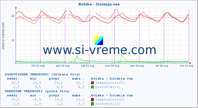 POVPREČJE :: Bolska - Dolenja vas :: temperatura | pretok | višina :: zadnji teden / 30 minut.