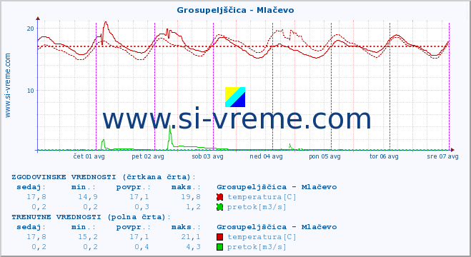 POVPREČJE :: Grosupeljščica - Mlačevo :: temperatura | pretok | višina :: zadnji teden / 30 minut.