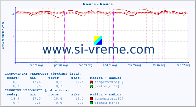 POVPREČJE :: Rašica - Rašica :: temperatura | pretok | višina :: zadnji teden / 30 minut.