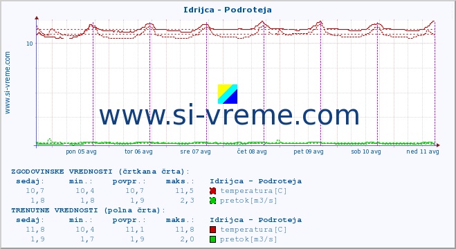 POVPREČJE :: Idrijca - Podroteja :: temperatura | pretok | višina :: zadnji teden / 30 minut.