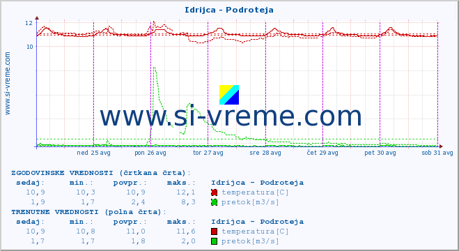 POVPREČJE :: Idrijca - Podroteja :: temperatura | pretok | višina :: zadnji teden / 30 minut.