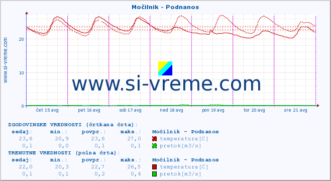 POVPREČJE :: Močilnik - Podnanos :: temperatura | pretok | višina :: zadnji teden / 30 minut.