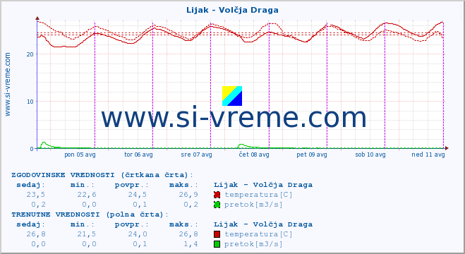 POVPREČJE :: Lijak - Volčja Draga :: temperatura | pretok | višina :: zadnji teden / 30 minut.