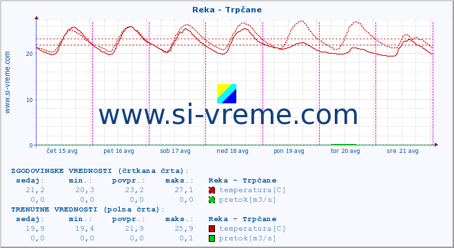 POVPREČJE :: Reka - Trpčane :: temperatura | pretok | višina :: zadnji teden / 30 minut.